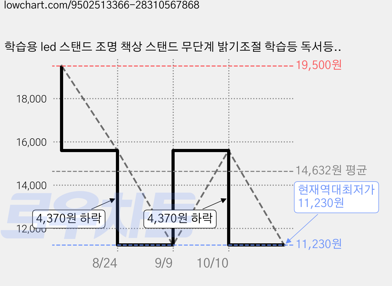 학습용 led 스탠드 조명 책상 스탠드 무단계 밝기조절 학습등 독서등 책상등 컴퓨터 눈 보호 빛, 블랙 유선형 가격 변동 차트, 현재가 11,230원, 역대최저가