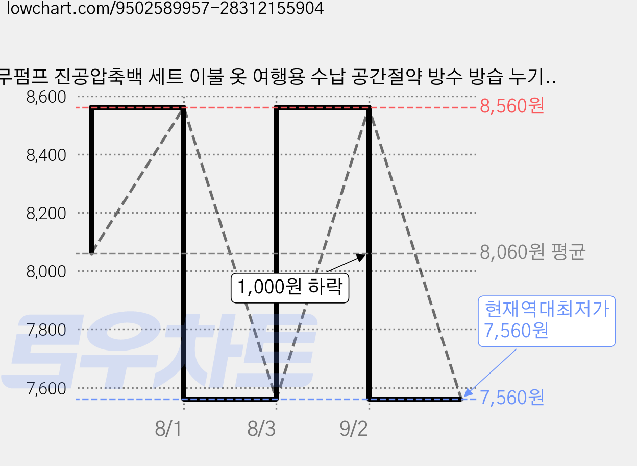 무펌프 진공압축백 세트 이불 옷 여행용 수납 공간절약 방수 방습 누기방지, 4개, 1개입 가격 변동 차트, 현재가 7,560원, 역대최저가