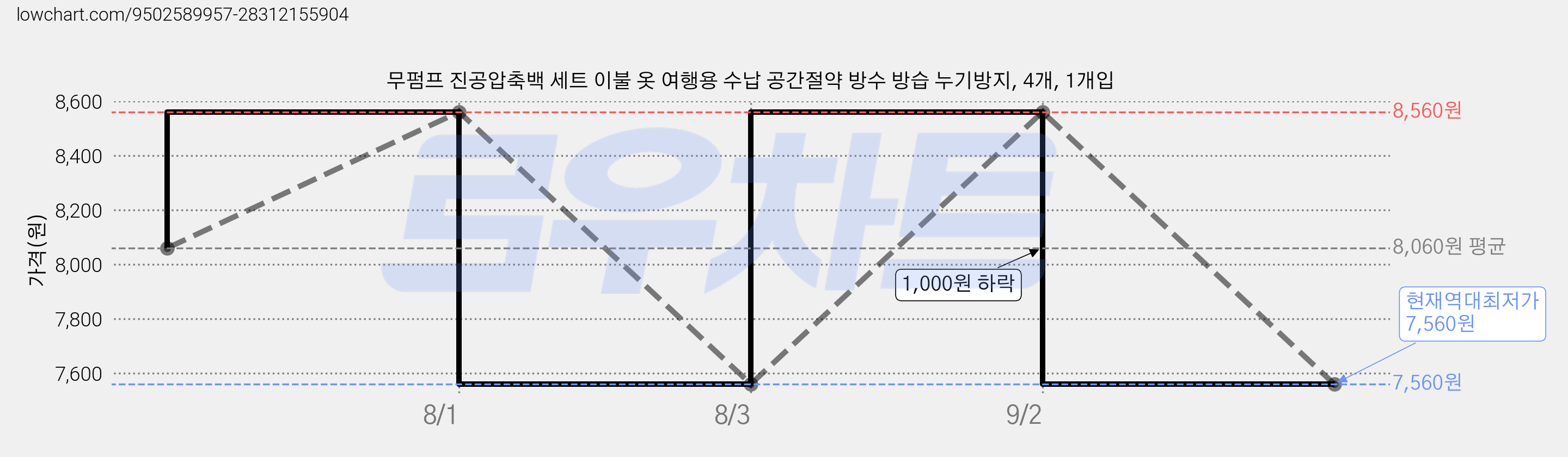 무펌프 진공압축백 세트 이불 옷 여행용 수납 공간절약 방수 방습 누기방지, 4개, 1개입 가격 변동 차트, 현재가 7,560원, 역대최저가
