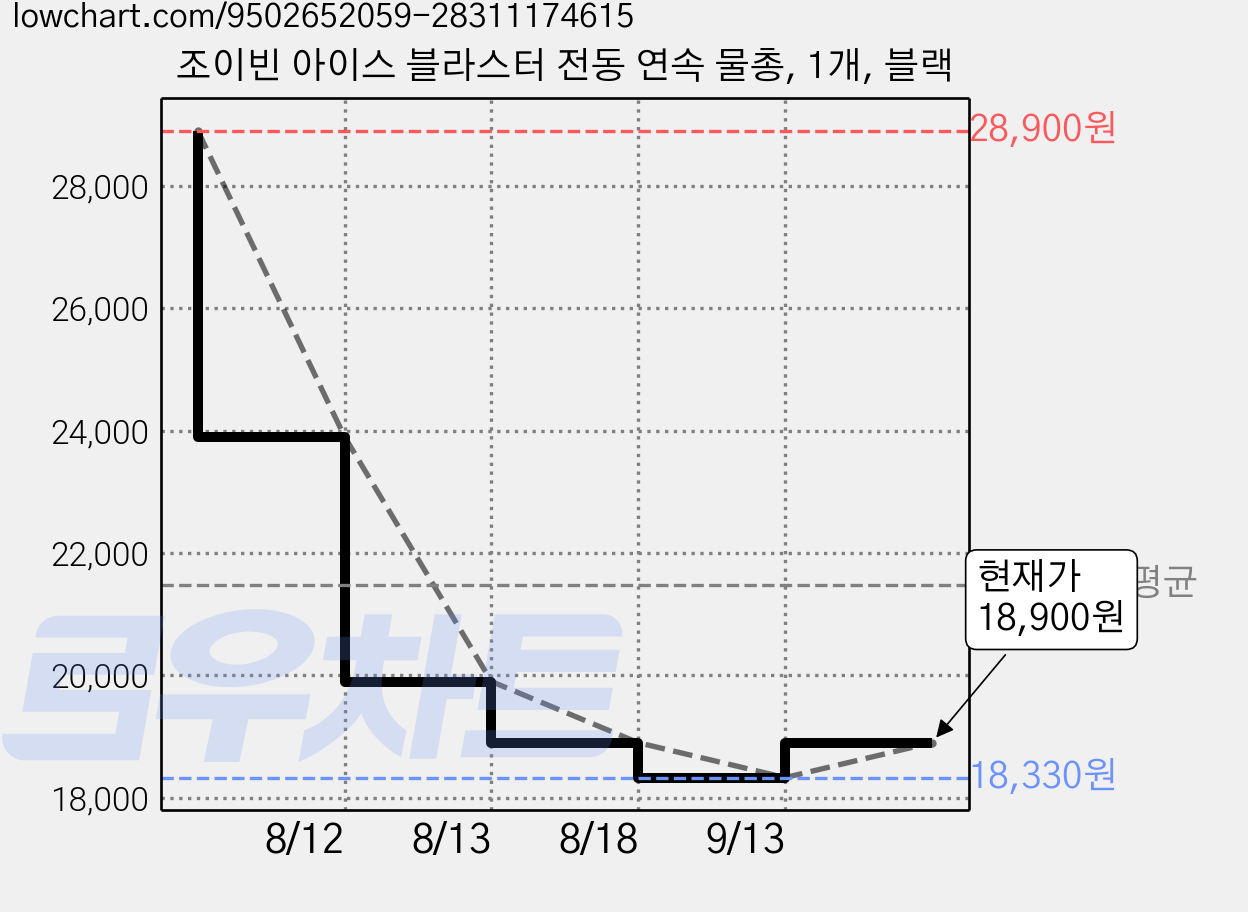 조이빈 아이스 블라스터 전동 연속 물총, 1개, 블랙 가격 변동 차트, 현재가 18,900원, 관측 최저가 18,330원