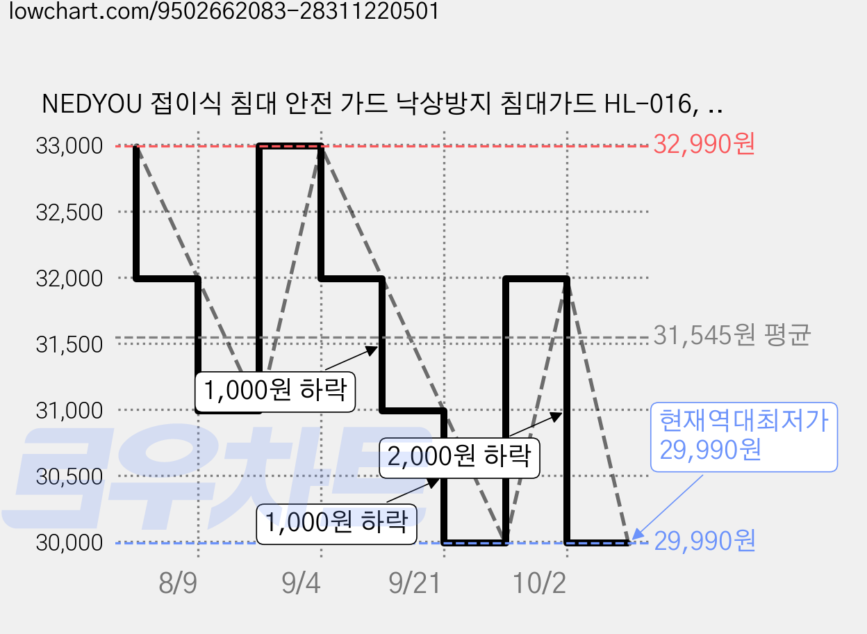 NEDYOU 접이식 침대 안전 가드 낙상방지 침대가드 HL-016, 화이트&블루 가격 변동 차트, 현재가 29,990원, 역대최저가