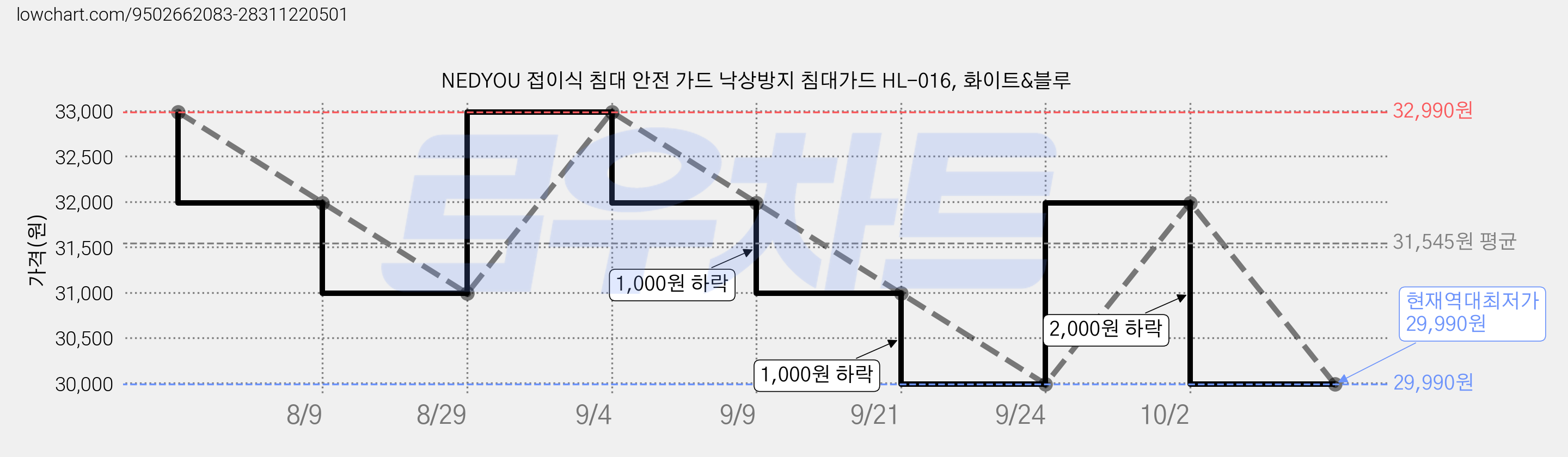 NEDYOU 접이식 침대 안전 가드 낙상방지 침대가드 HL-016, 화이트&블루 가격 변동 차트, 현재가 29,990원, 역대최저가