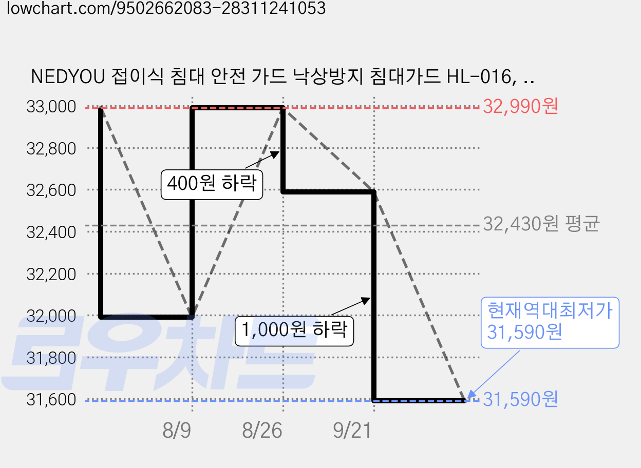 NEDYOU 접이식 침대 안전 가드 낙상방지 침대가드 HL-016, 그레이 가격 변동 차트, 현재가 31,590원, 역대최저가