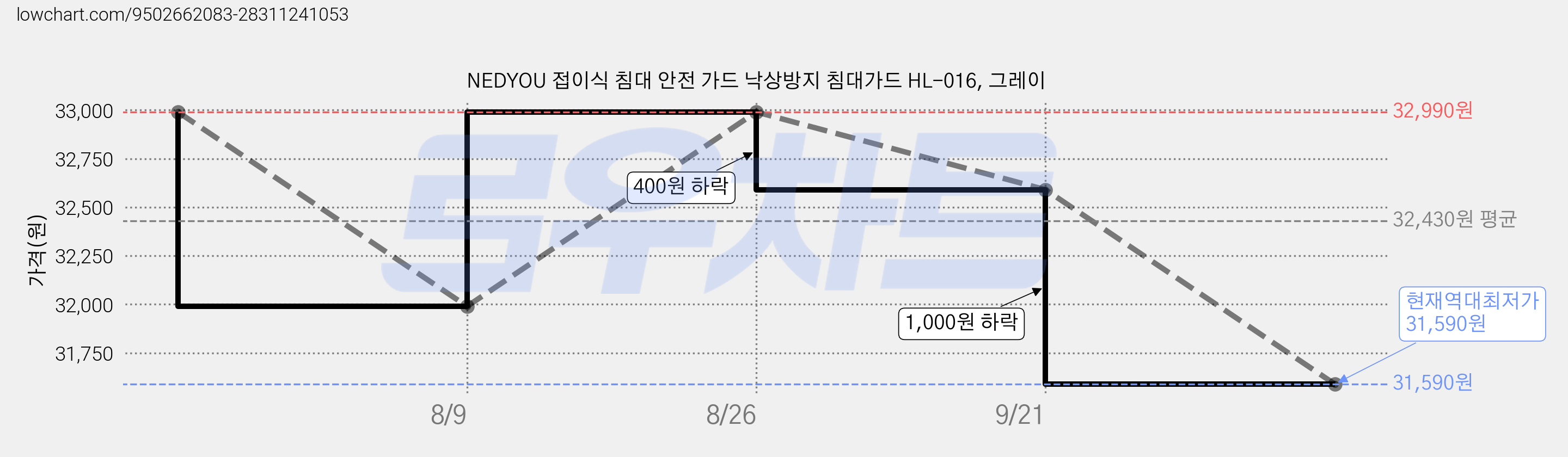 NEDYOU 접이식 침대 안전 가드 낙상방지 침대가드 HL-016, 그레이 가격 변동 차트, 현재가 31,590원, 역대최저가