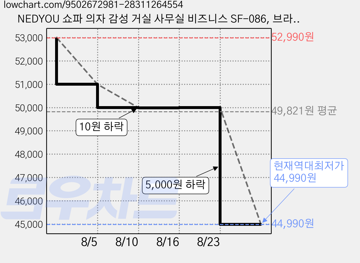 NEDYOU 쇼파 의자 감성 거실 사무실 비즈니스 SF-086, 브라운 가격 변동 차트, 현재가 44,990원, 역대최저가
