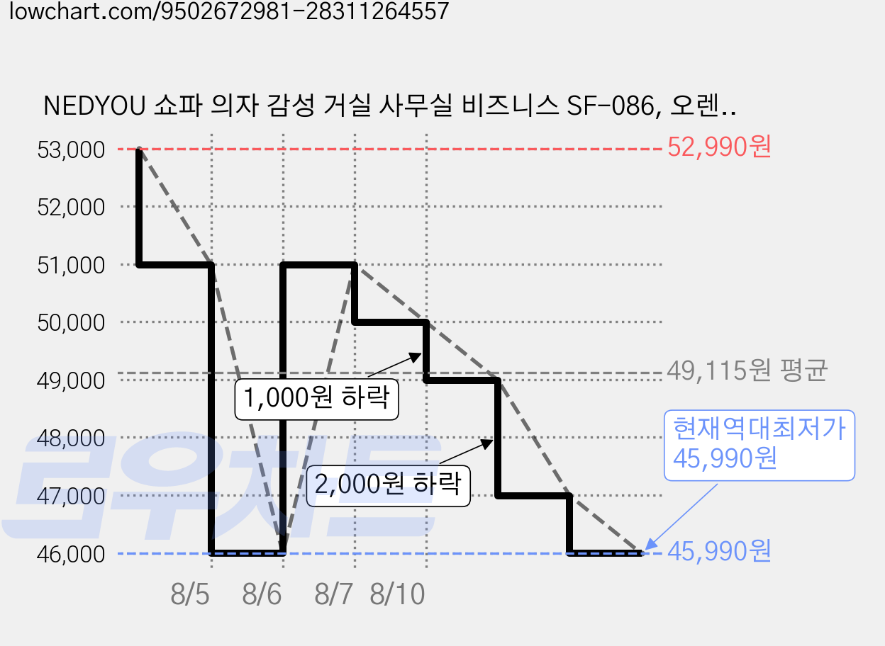 NEDYOU 쇼파 의자 감성 거실 사무실 비즈니스 SF-086, 오렌지 가격 변동 차트, 현재가 45,990원, 역대최저가