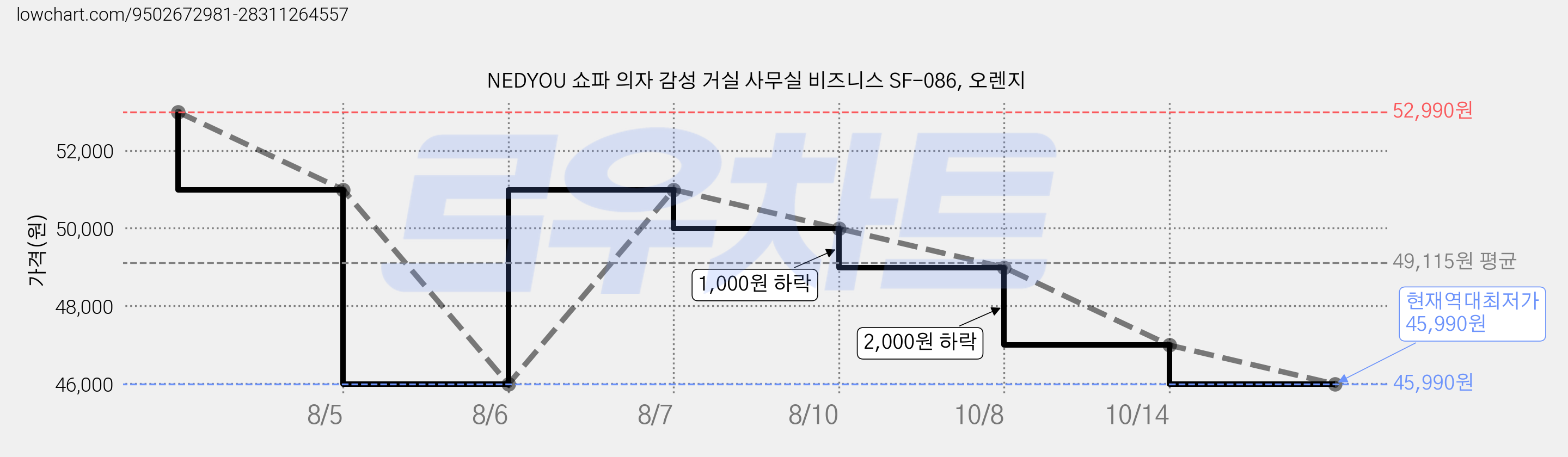 NEDYOU 쇼파 의자 감성 거실 사무실 비즈니스 SF-086, 오렌지 가격 변동 차트, 현재가 45,990원, 역대최저가