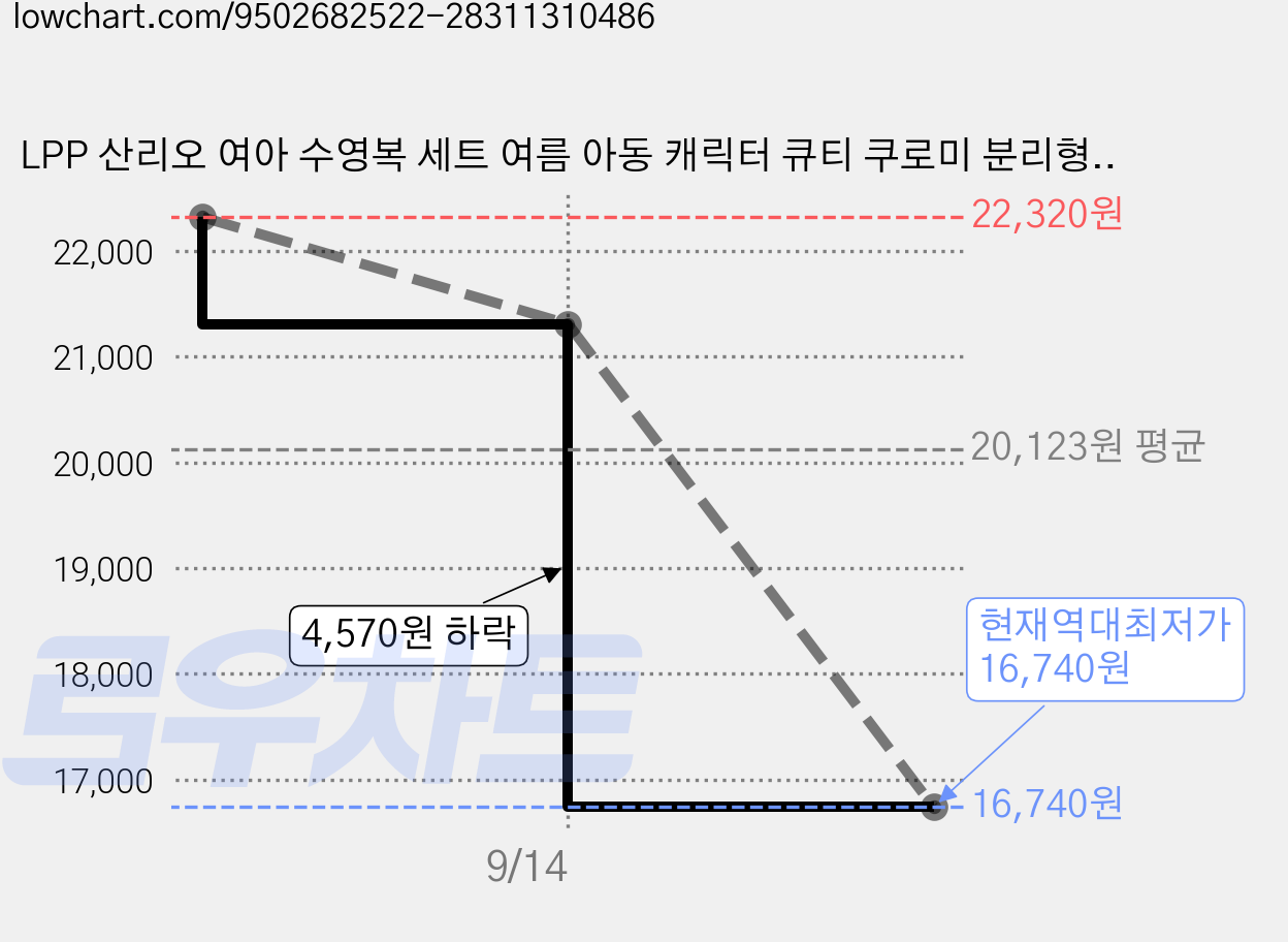 LPP 산리오 여아 수영복 세트 여름 아동 캐릭터 큐티 쿠로미 분리형 해변 바캉스 수영복 가격 변동 차트, 현재가 16,740원, 역대최저가