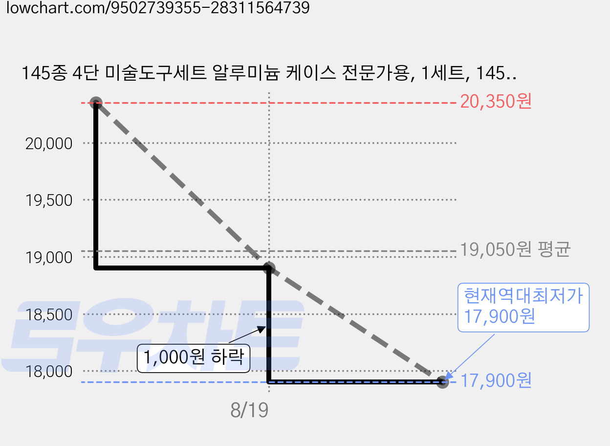 145종 4단 미술도구세트 알루미늄 케이스 전문가용, 1세트, 145P 공룡 가격 변동 차트, 현재가 17,900원, 역대최저가