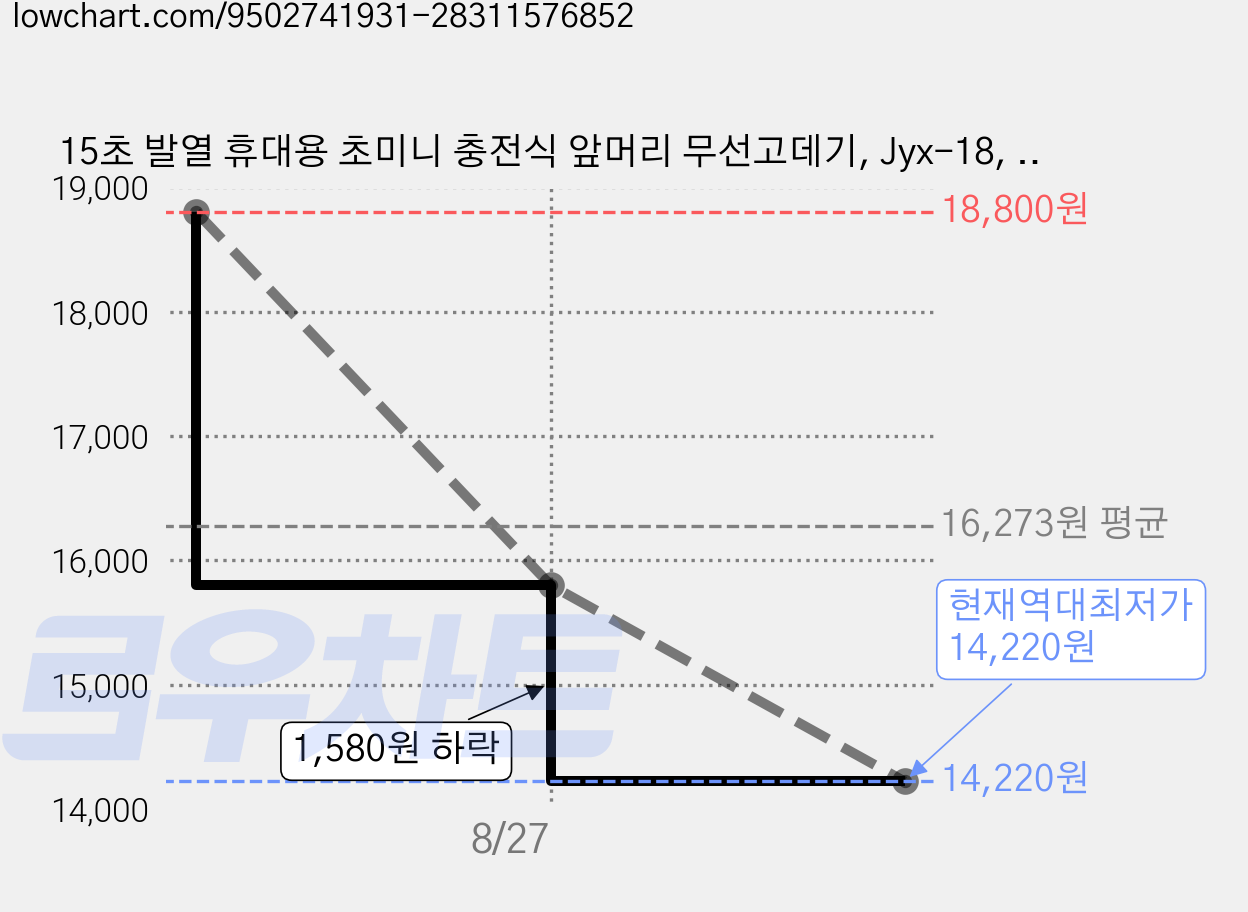 15초 발열 휴대용 초미니 충전식 앞머리 무선고데기, Jyx-18, 화이트 가격 변동 차트, 현재가 14,220원, 역대최저가