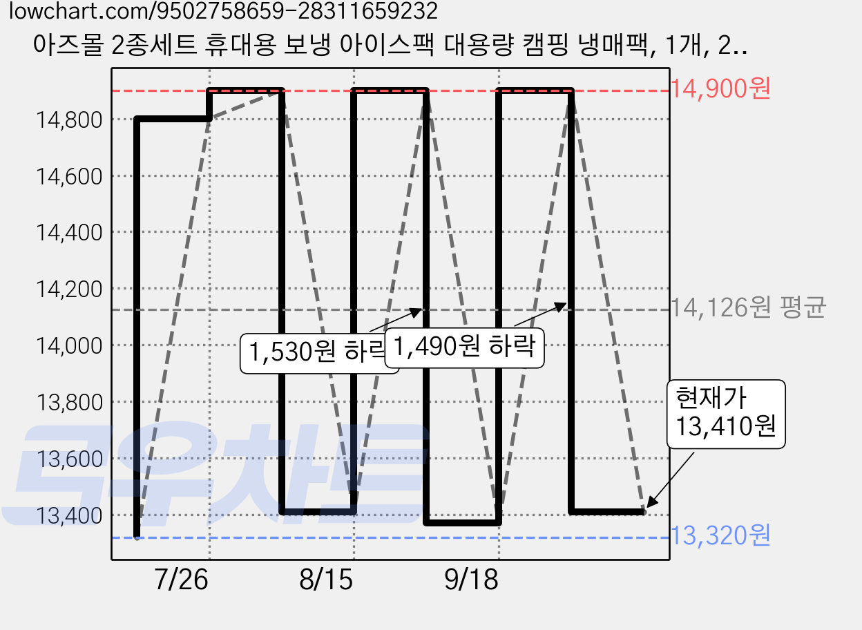 아즈몰 2종세트 휴대용 보냉 아이스팩 대용량 캠핑 냉매팩, 1개, 2개입 가격 변동 차트, 현재가 13,410원, 관측 최저가 13,320원