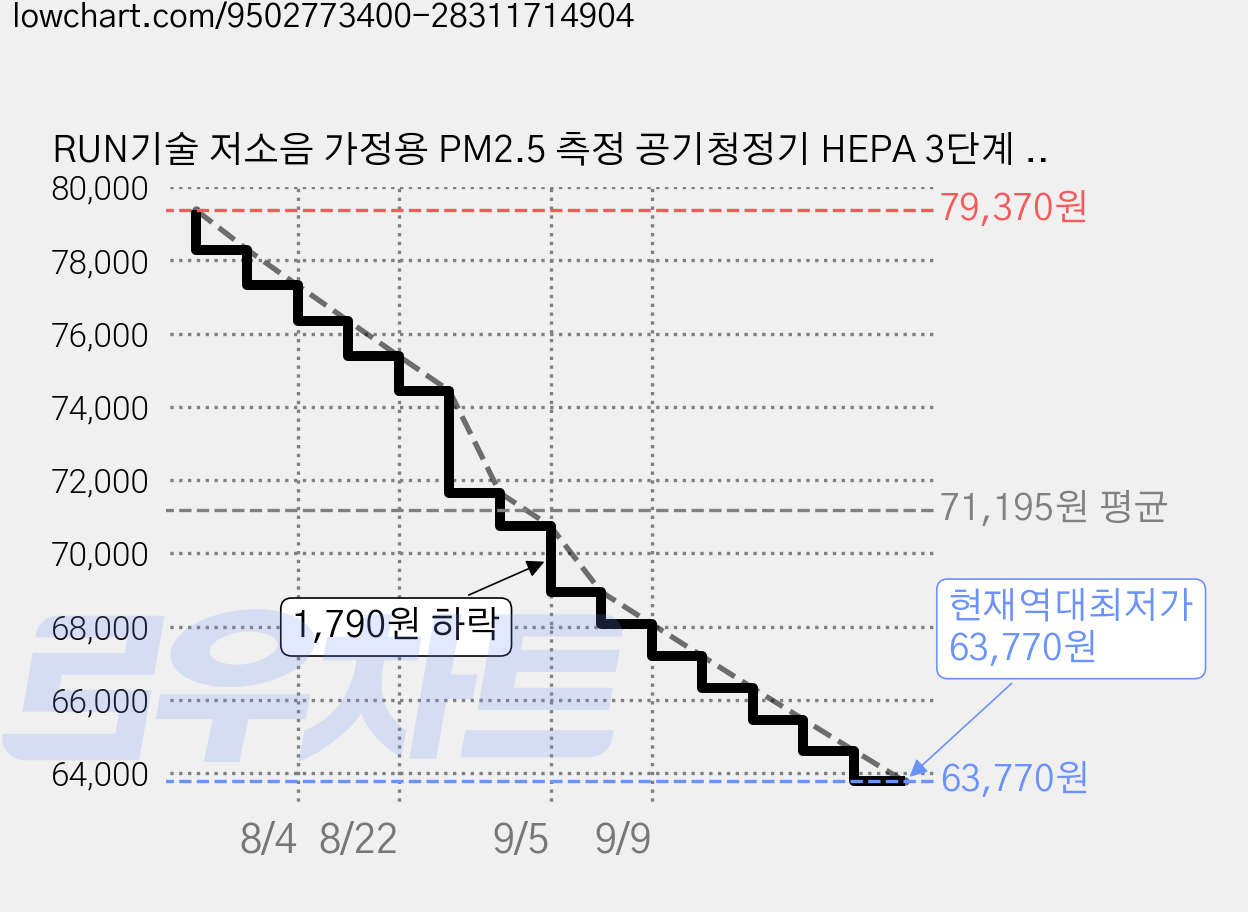 RUN기술 저소음 가정용 PM2.5 측정 공기청정기 HEPA 3단계 반려동물 냄새 털 제거 필터 공기청정기, 화이트, AP1 가격 변동 차트, 현재가 63,770원, 역대최저가
