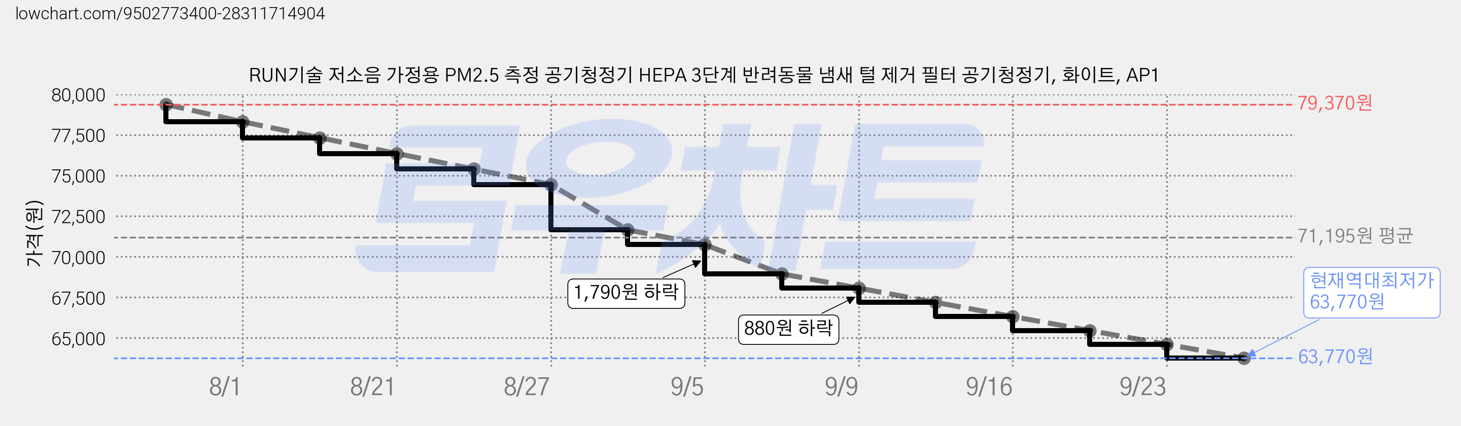 RUN기술 저소음 가정용 PM2.5 측정 공기청정기 HEPA 3단계 반려동물 냄새 털 제거 필터 공기청정기, 화이트, AP1 가격 변동 차트, 현재가 63,770원, 역대최저가