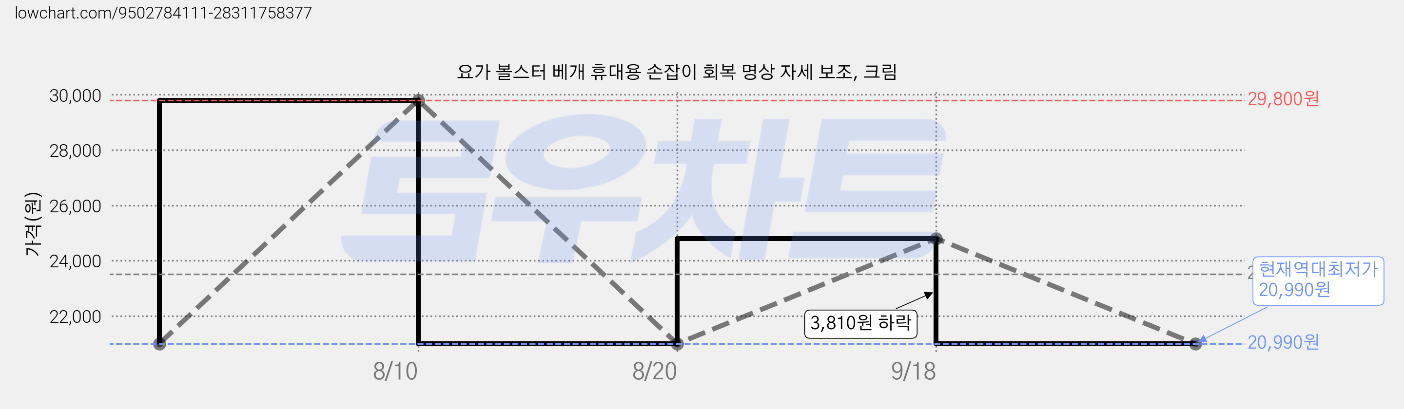 요가 볼스터 베개 휴대용 손잡이 회복 명상 자세 보조, 크림 가격 변동 차트, 현재가 20,990원, 역대최저가