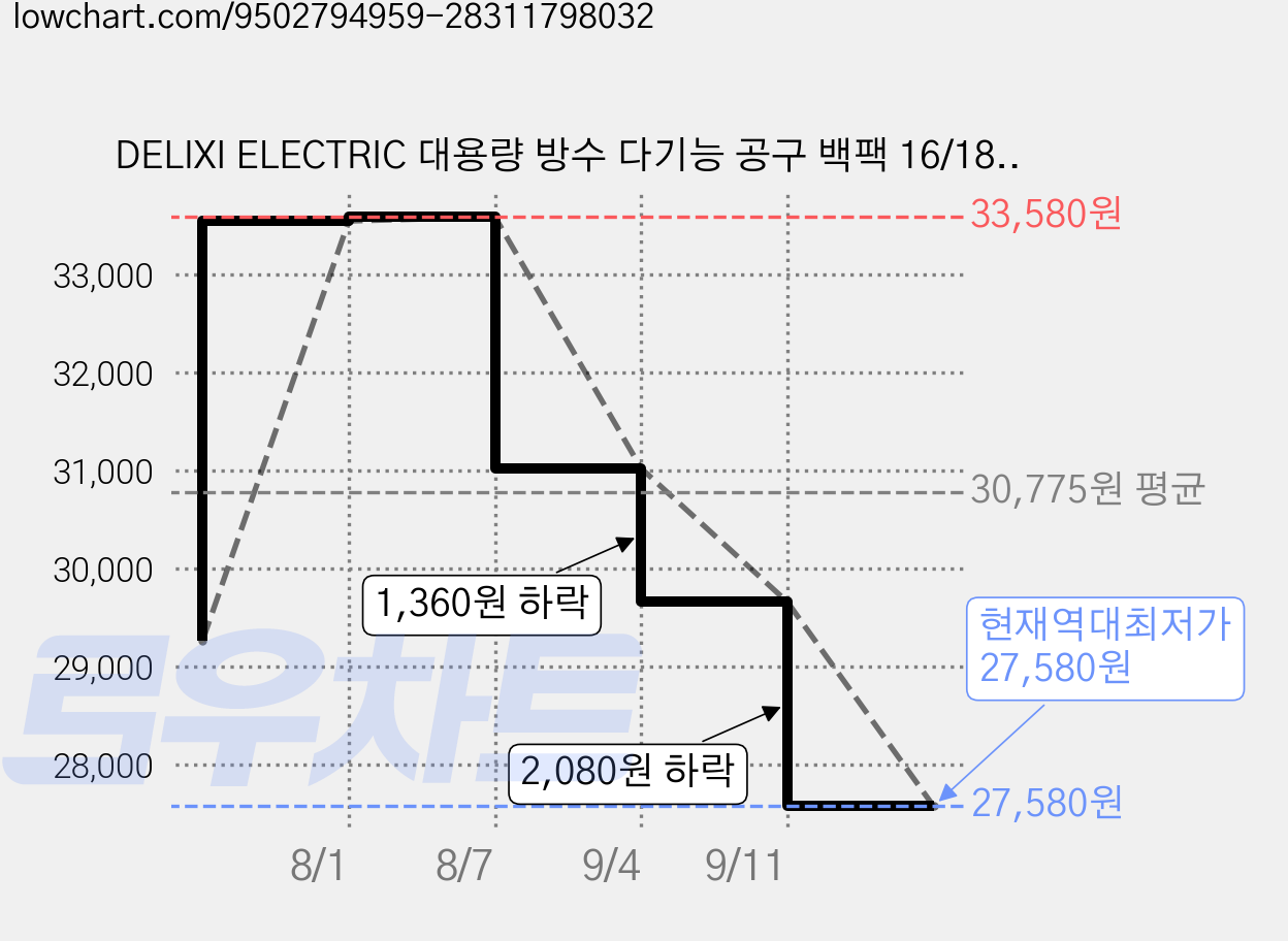 DELIXI ELECTRIC 대용량 방수 다기능 공구 백팩 16/18인치 두께강화 옥스퍼드천 작업가방, 1개 가격 변동 차트, 현재가 27,580원, 역대최저가