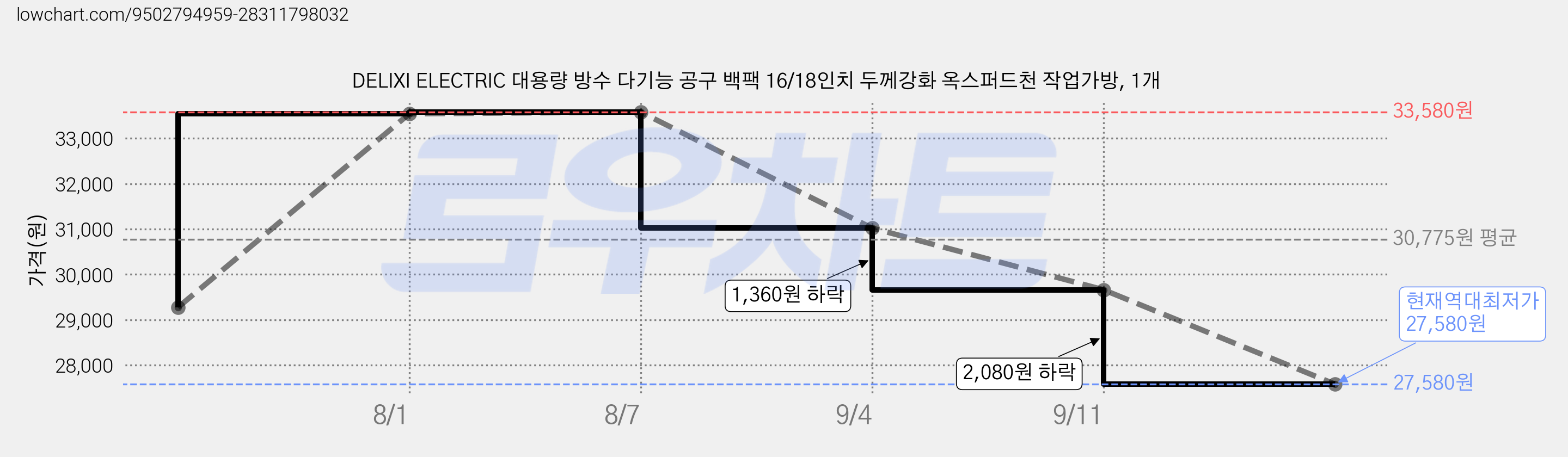 DELIXI ELECTRIC 대용량 방수 다기능 공구 백팩 16/18인치 두께강화 옥스퍼드천 작업가방, 1개 가격 변동 차트, 현재가 27,580원, 역대최저가