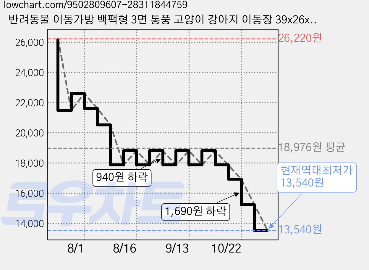 반려동물 이동가방 백팩형 3면 통풍 고양이 강아지 이동장 39x26x33cm, 1개, 옐로우 가격 변동 차트, 현재가 13,540원, 역대최저가