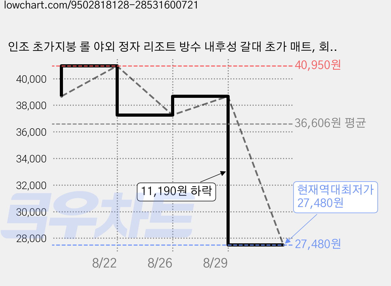 인조 초가지붕 롤 야외 정자 리조트 방수 내후성 갈대 초가 매트, 회색 가격 변동 차트, 현재가 27,480원, 역대최저가