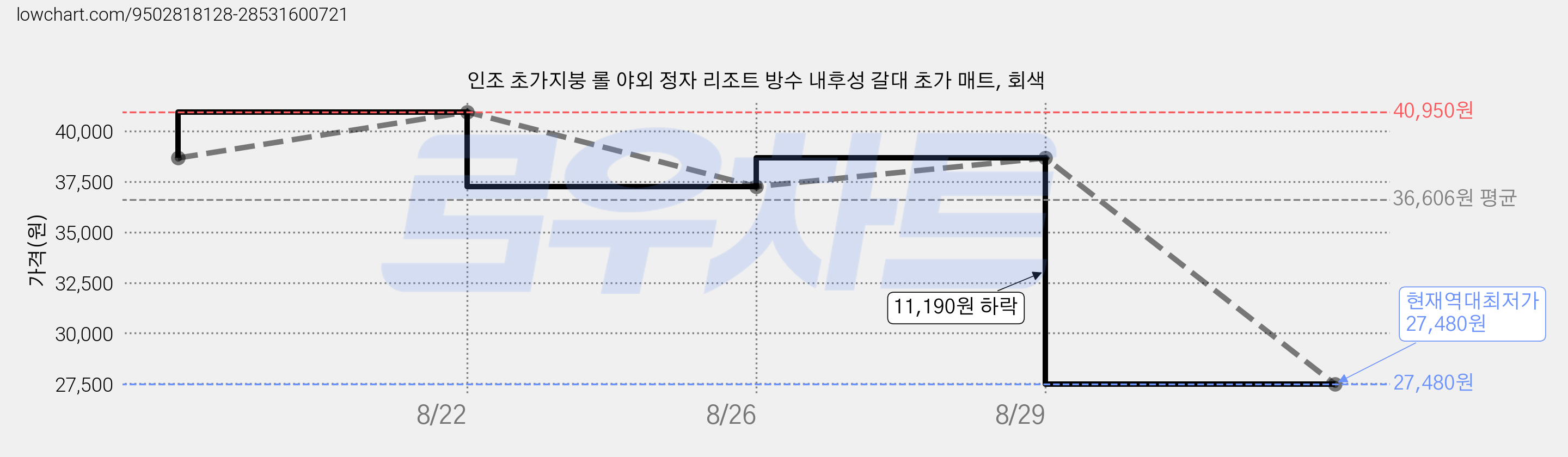 인조 초가지붕 롤 야외 정자 리조트 방수 내후성 갈대 초가 매트, 회색 가격 변동 차트, 현재가 27,480원, 역대최저가