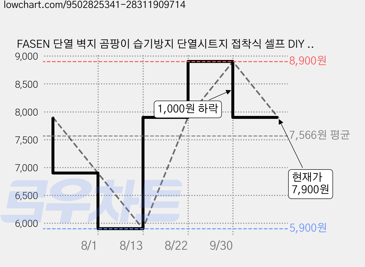 FASEN 단열 벽지 곰팡이 습기방지 단열시트지 접착식 셀프 DIY 인테리어 단열폼벽지, 다크 그레이 가격 변동 차트, 현재가 7,900원, 관측 최저가 5,900원