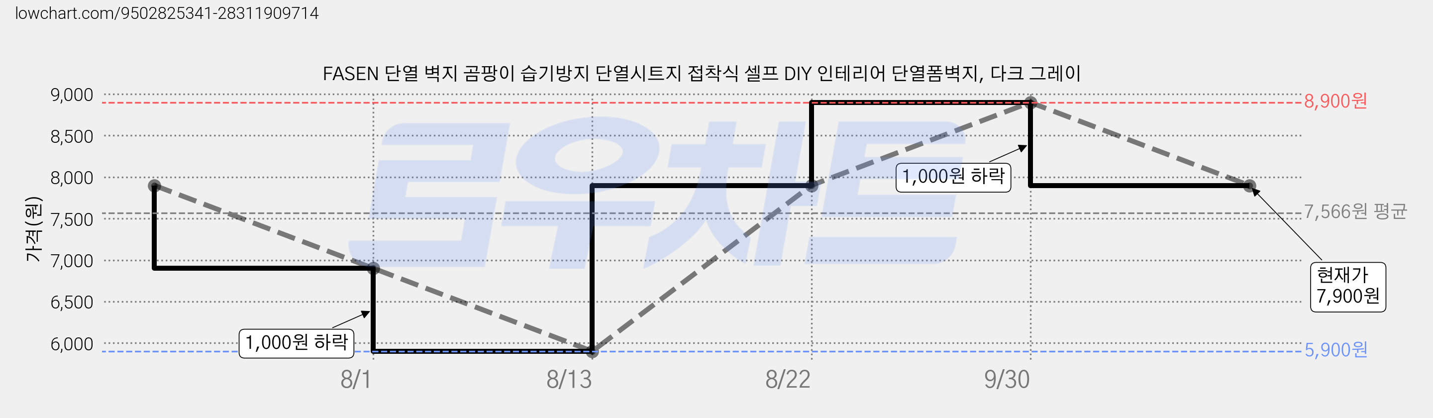 FASEN 단열 벽지 곰팡이 습기방지 단열시트지 접착식 셀프 DIY 인테리어 단열폼벽지, 다크 그레이 가격 변동 차트, 현재가 7,900원, 관측 최저가 5,900원