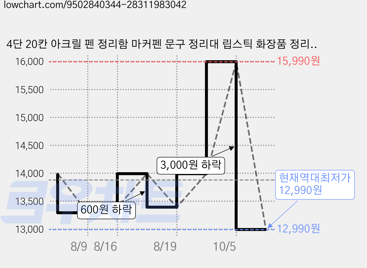 4단 20칸 아크릴 펜 정리함 마커펜 문구 정리대 립스틱 화장품 정리함 데스크 오거나이저 다용도 디스플레이 스탠드, 1개, 투명 가격 변동 차트, 현재가 12,990원, 역대최저가