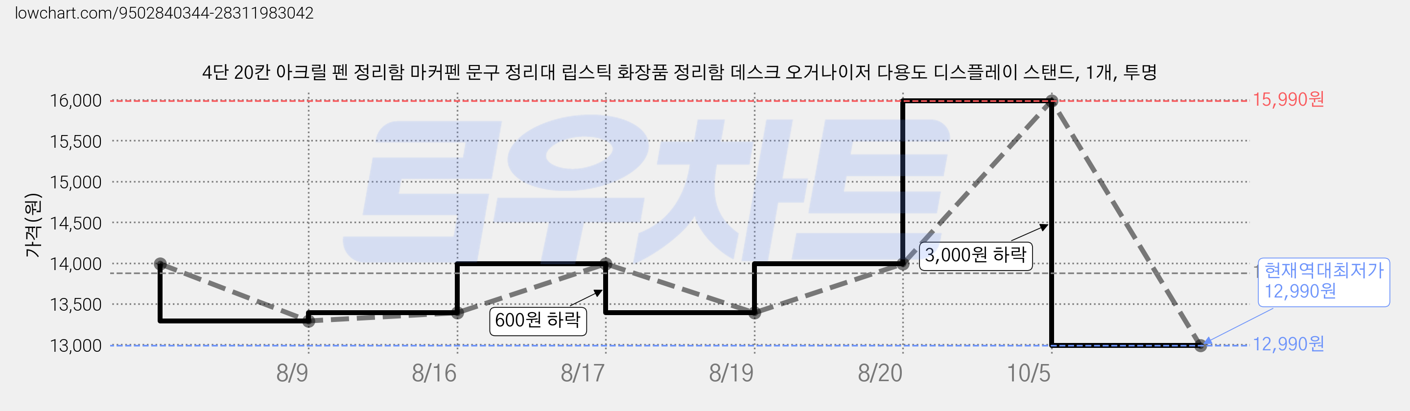 4단 20칸 아크릴 펜 정리함 마커펜 문구 정리대 립스틱 화장품 정리함 데스크 오거나이저 다용도 디스플레이 스탠드, 1개, 투명 가격 변동 차트, 현재가 12,990원, 역대최저가