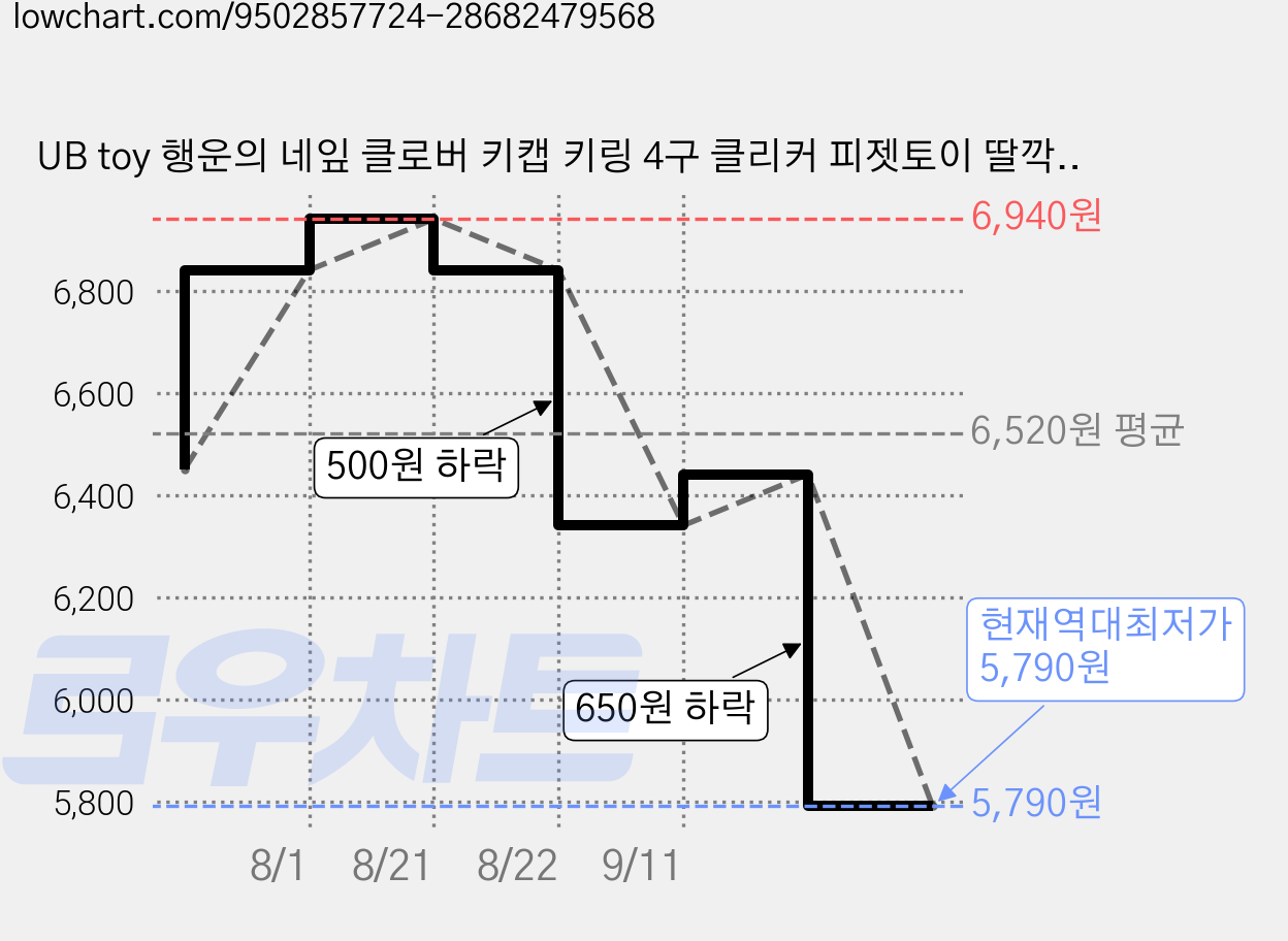 UB toy 행운의 네잎 클로버 키캡 키링 4구 클리커 피젯토이 딸깍이, 1개, 초록연두 가격 변동 차트, 현재가 5,790원, 역대최저가