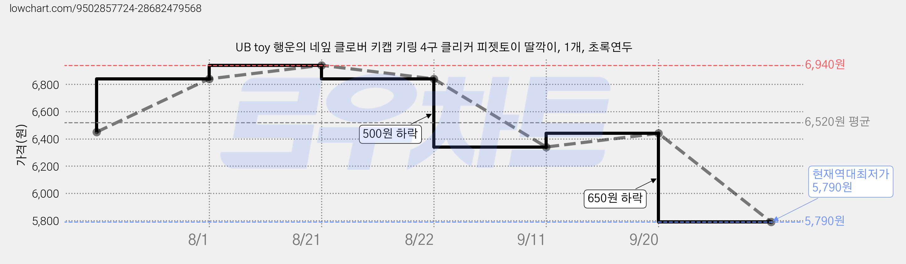 UB toy 행운의 네잎 클로버 키캡 키링 4구 클리커 피젯토이 딸깍이, 1개, 초록연두 가격 변동 차트, 현재가 5,790원, 역대최저가