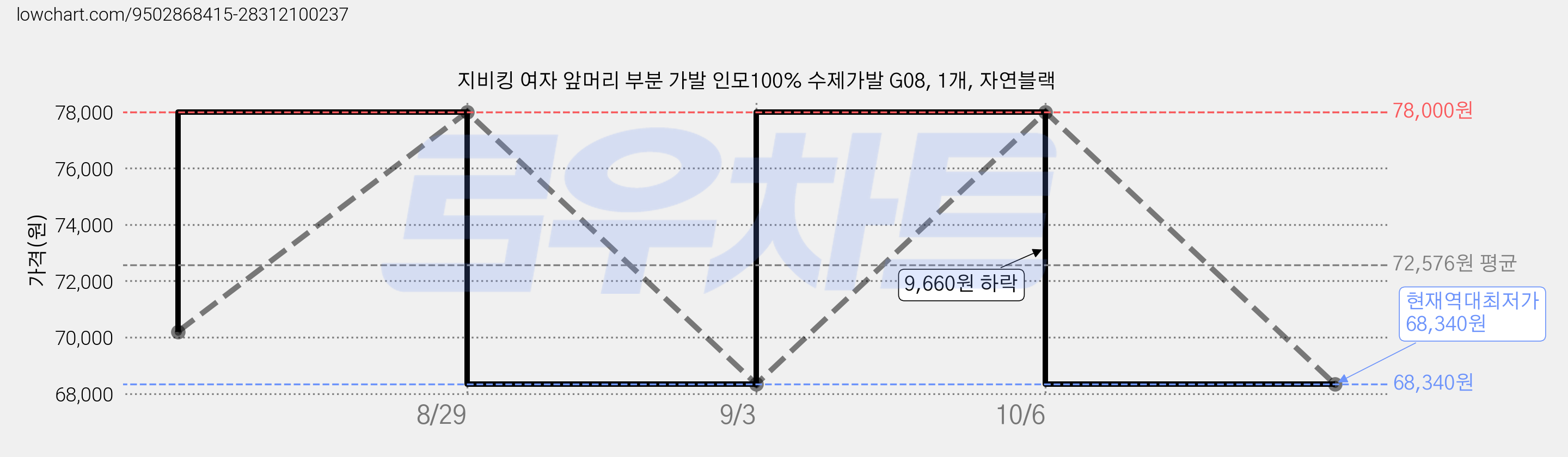 지비킹 여자 앞머리 부분 가발 인모100% 수제가발 G08, 1개, 자연블랙 가격 변동 차트, 현재가 68,340원, 역대최저가