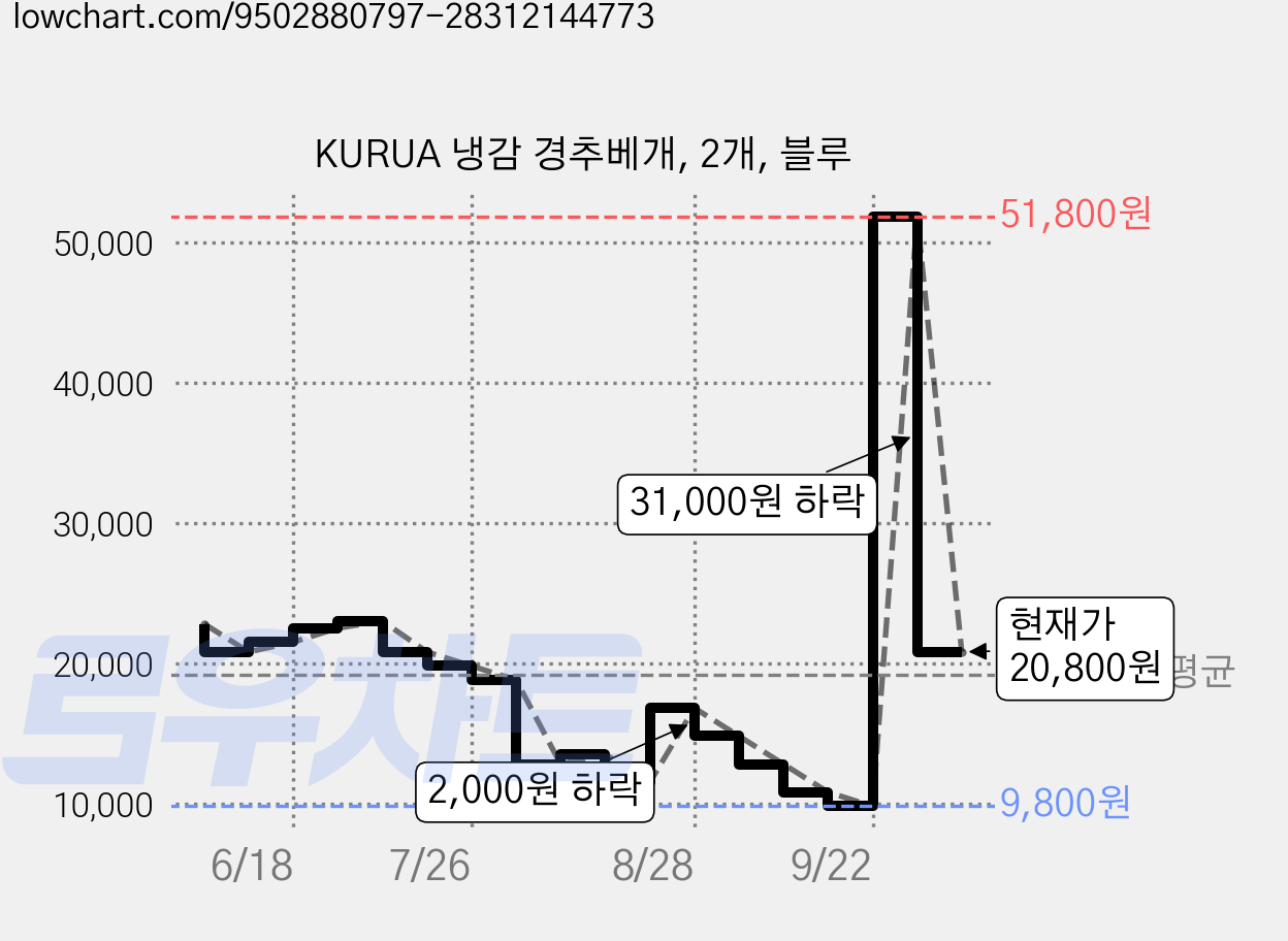 KURUA 냉감 경추베개, 2개, 블루 가격 변동 차트, 현재가 20,800원, 관측 최저가 9,800원