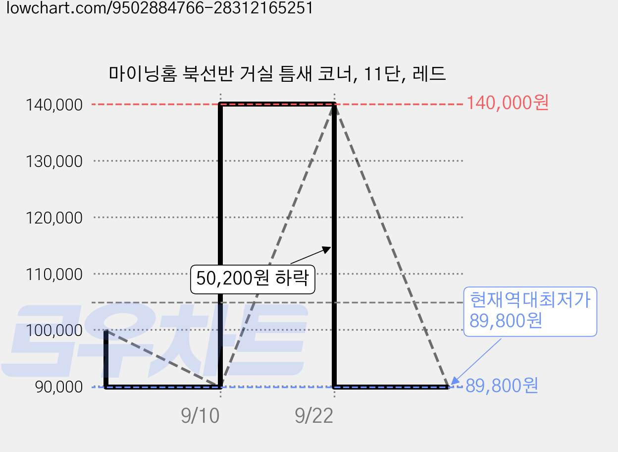 마이닝홈 북선반 거실 틈새 코너, 11단, 레드 가격 변동 차트, 현재가 89,800원, 역대최저가