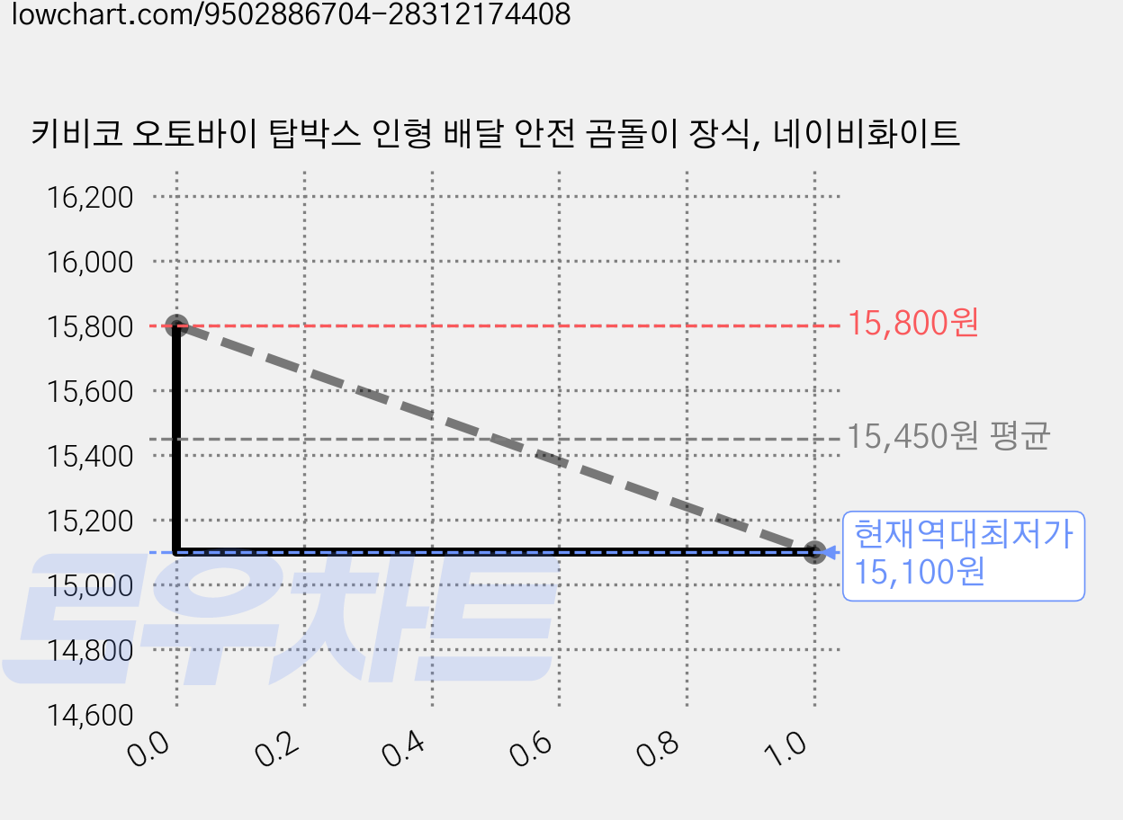 키비코 오토바이 탑박스 인형 배달 안전 곰돌이 장식, 네이비화이트 가격 변동 차트, 현재가 15,100원, 역대최저가