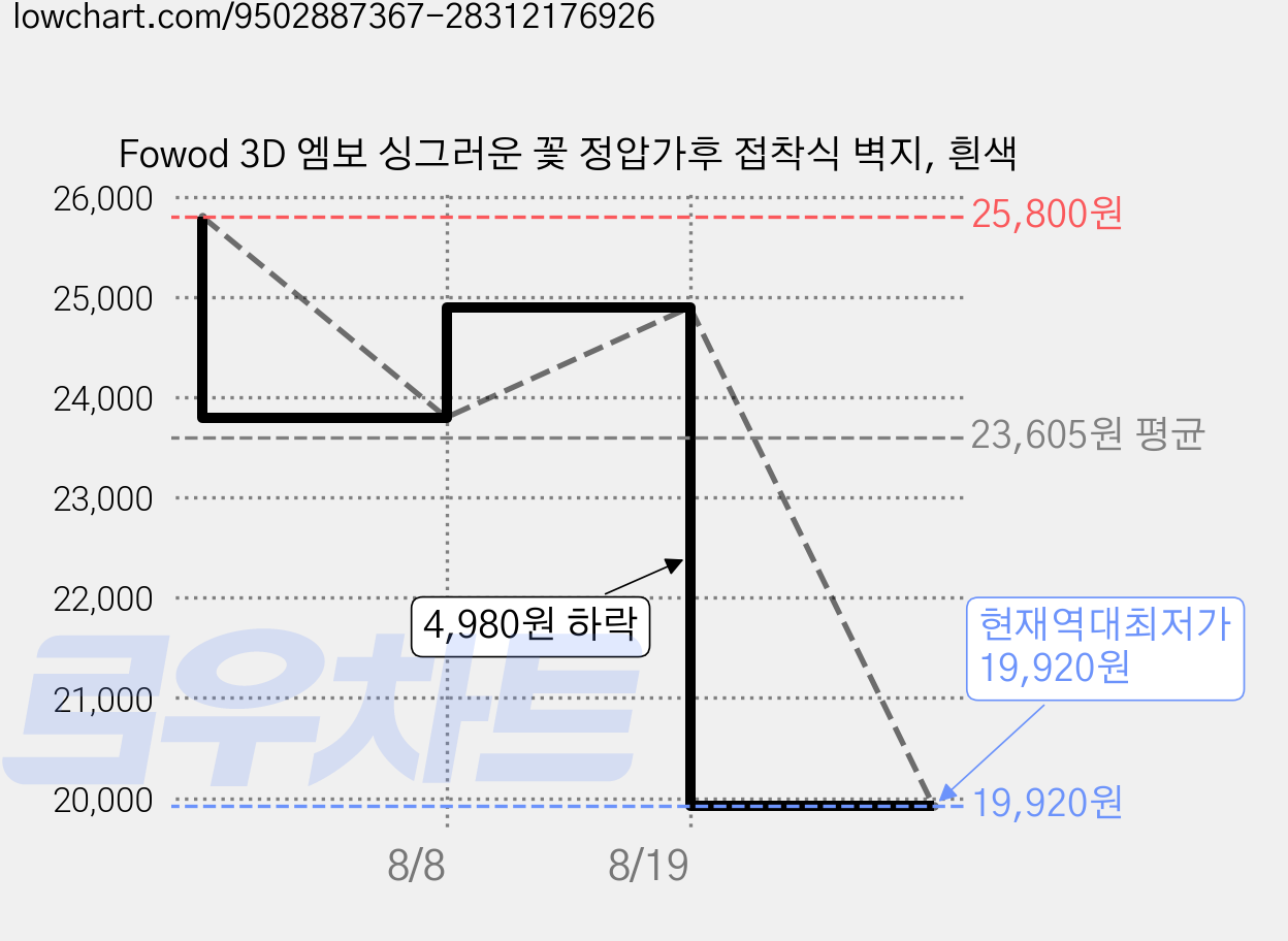 Fowod 3D 엠보 싱그러운 꽃 정압가후 접착식 벽지, 흰색 가격 변동 차트, 현재가 19,920원, 역대최저가