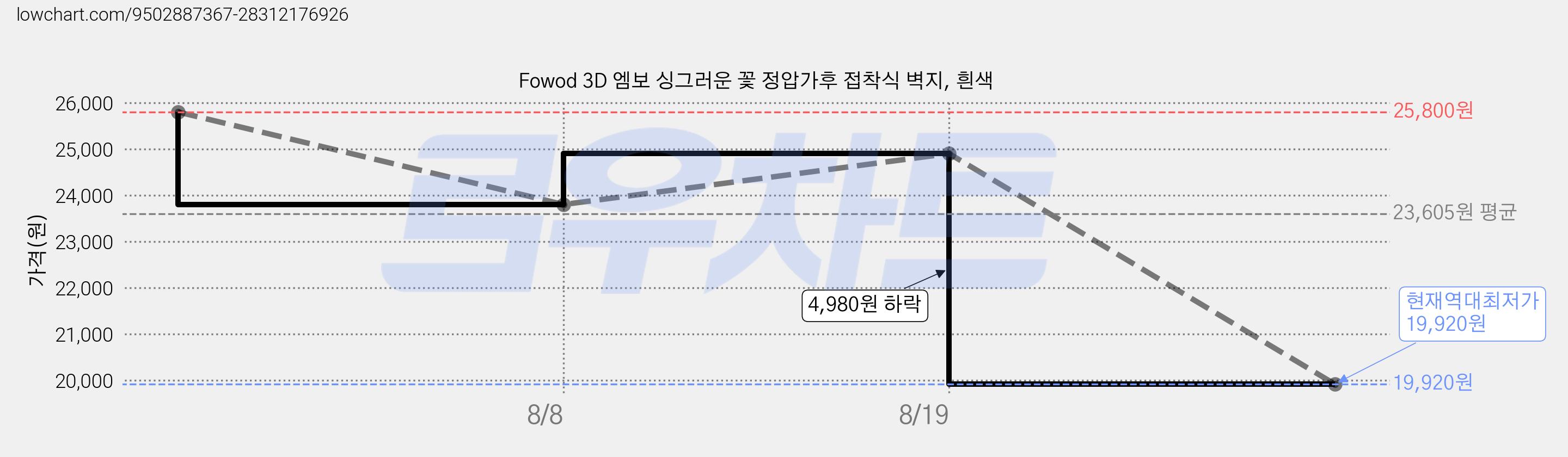 Fowod 3D 엠보 싱그러운 꽃 정압가후 접착식 벽지, 흰색 가격 변동 차트, 현재가 19,920원, 역대최저가