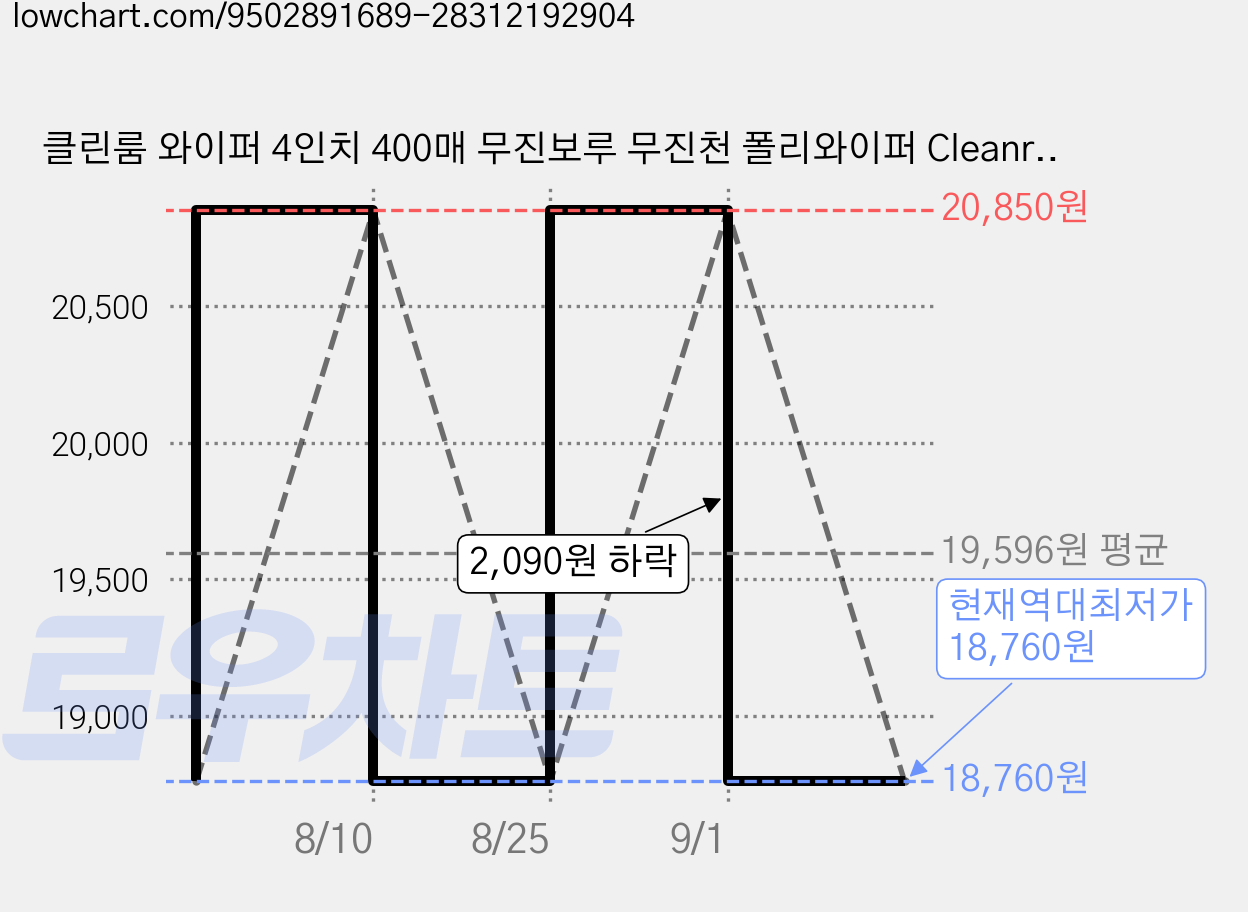 클린룸 와이퍼 4인치 400매 무진보루 무진천 폴리와이퍼 Cleanroom Wiper Polyester, 400개 가격 변동 차트, 현재가 18,760원, 역대최저가