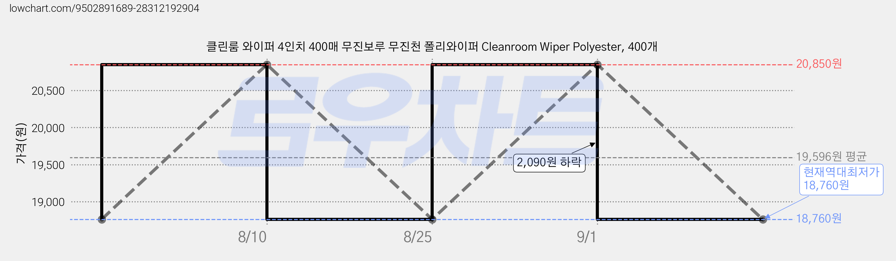 클린룸 와이퍼 4인치 400매 무진보루 무진천 폴리와이퍼 Cleanroom Wiper Polyester, 400개 가격 변동 차트, 현재가 18,760원, 역대최저가