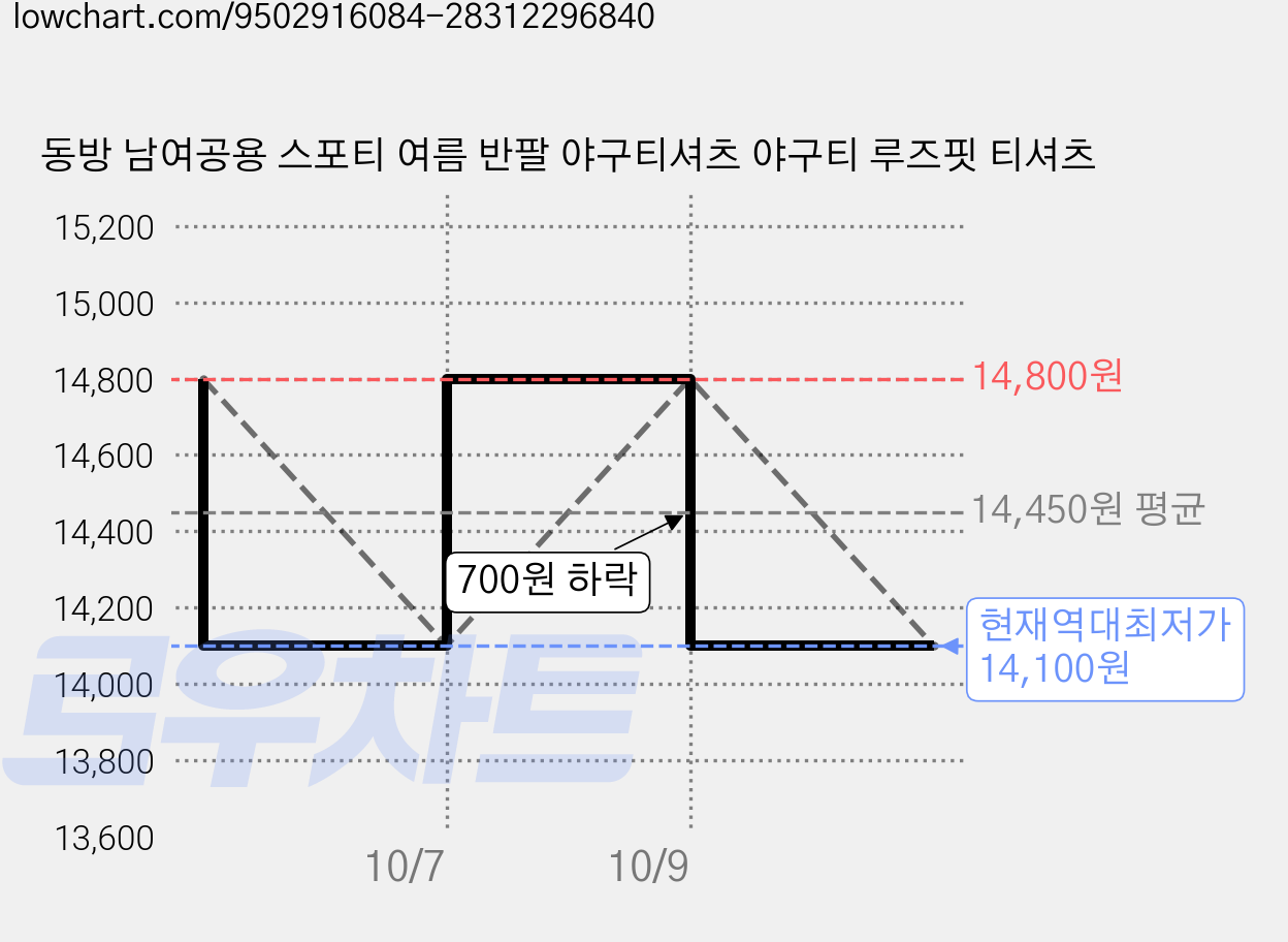 동방 남여공용 스포티 여름 반팔 야구티셔츠 야구티 루즈핏 티셔츠 가격 변동 차트, 현재가 14,100원, 역대최저가