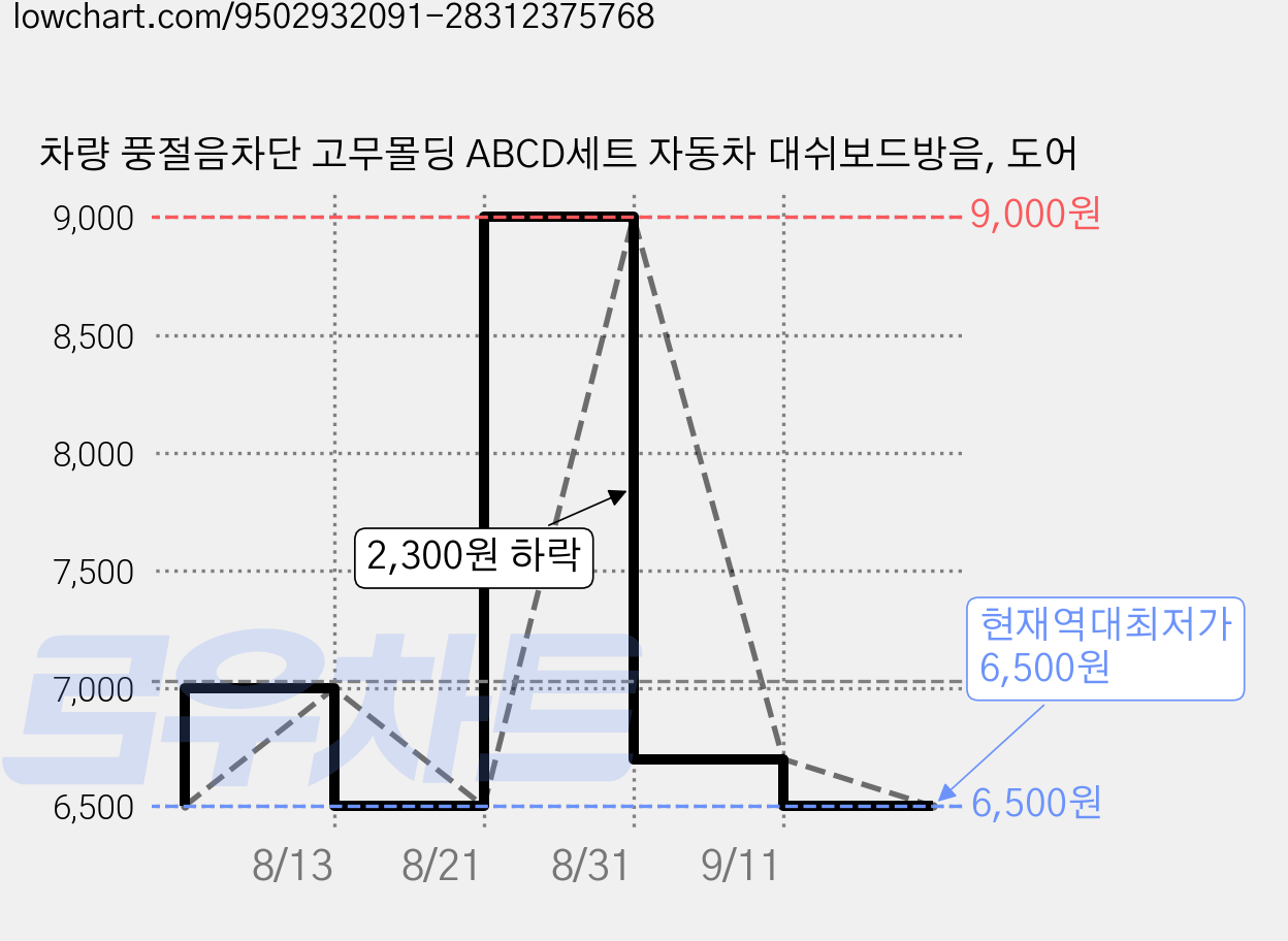 차량 풍절음차단 고무몰딩 ABCD세트 자동차 대쉬보드방음, 도어 가격 변동 차트, 현재가 6,500원, 역대최저가