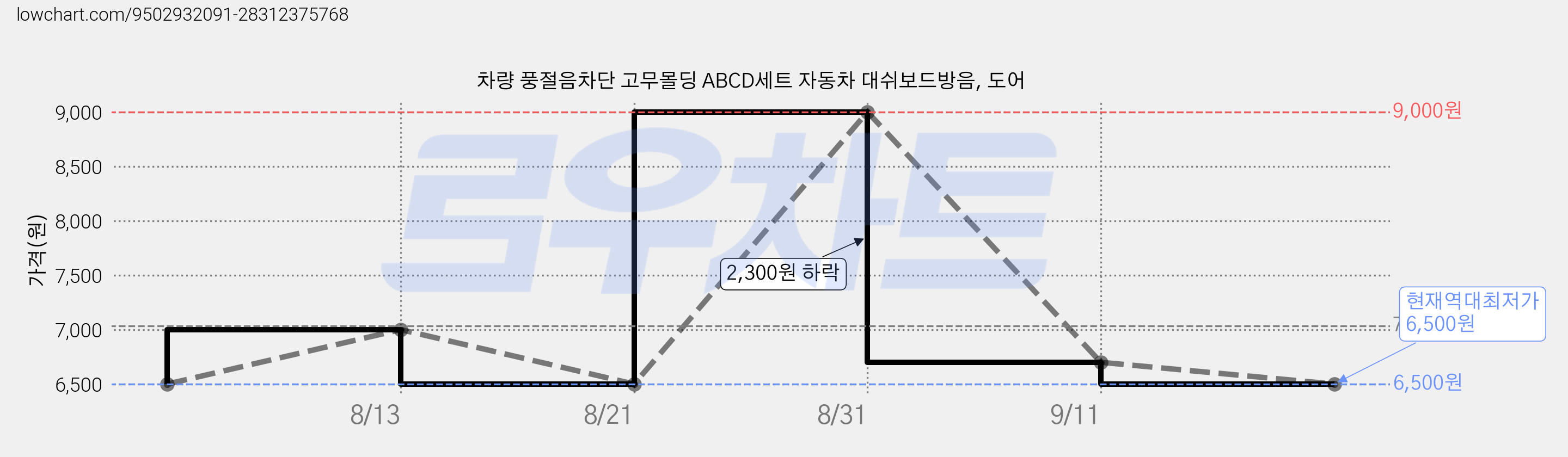 차량 풍절음차단 고무몰딩 ABCD세트 자동차 대쉬보드방음, 도어 가격 변동 차트, 현재가 6,500원, 역대최저가
