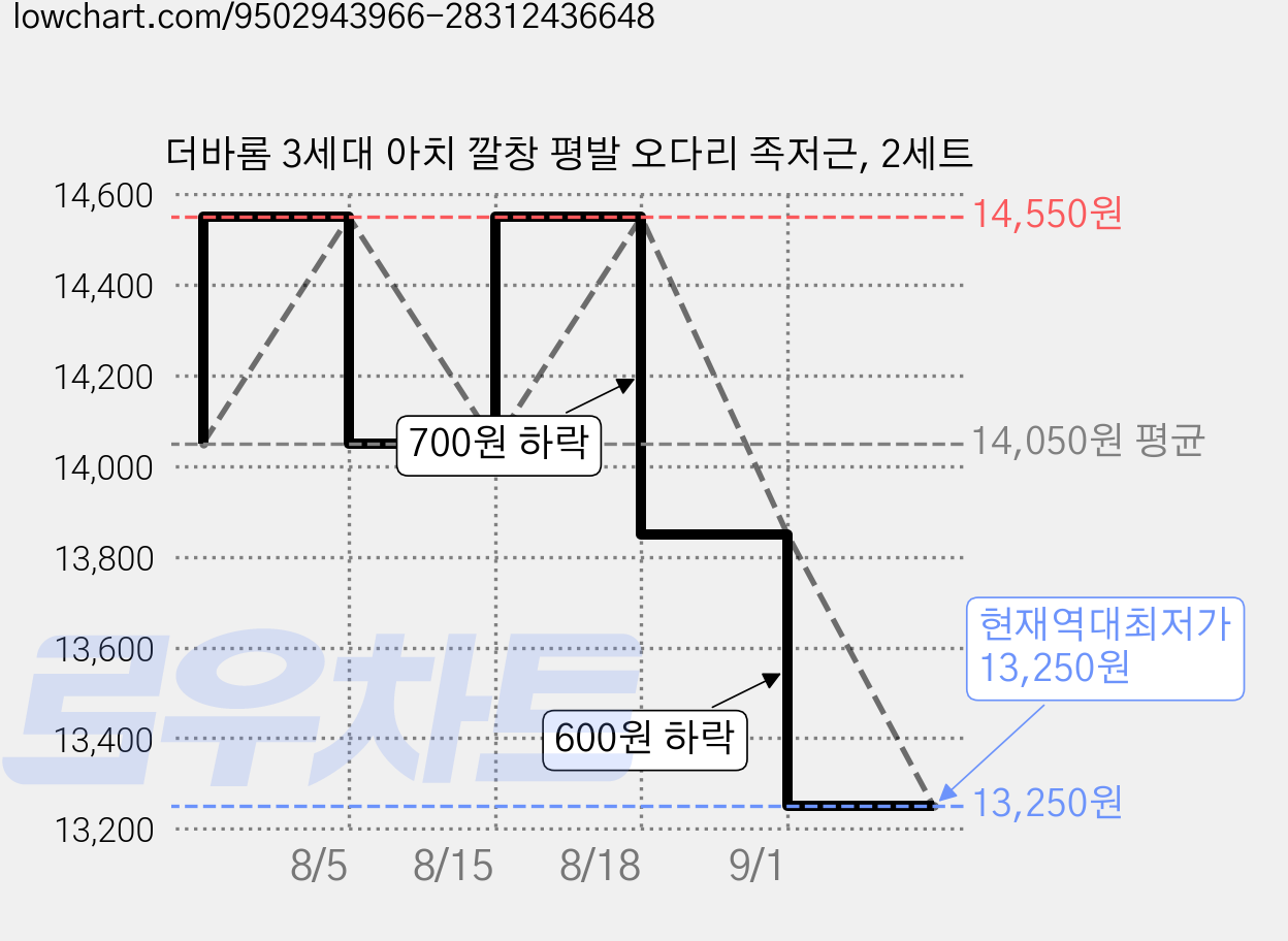 더바롬 3세대 아치 깔창 평발 오다리 족저근, 2세트 가격 변동 차트, 현재가 13,250원, 역대최저가