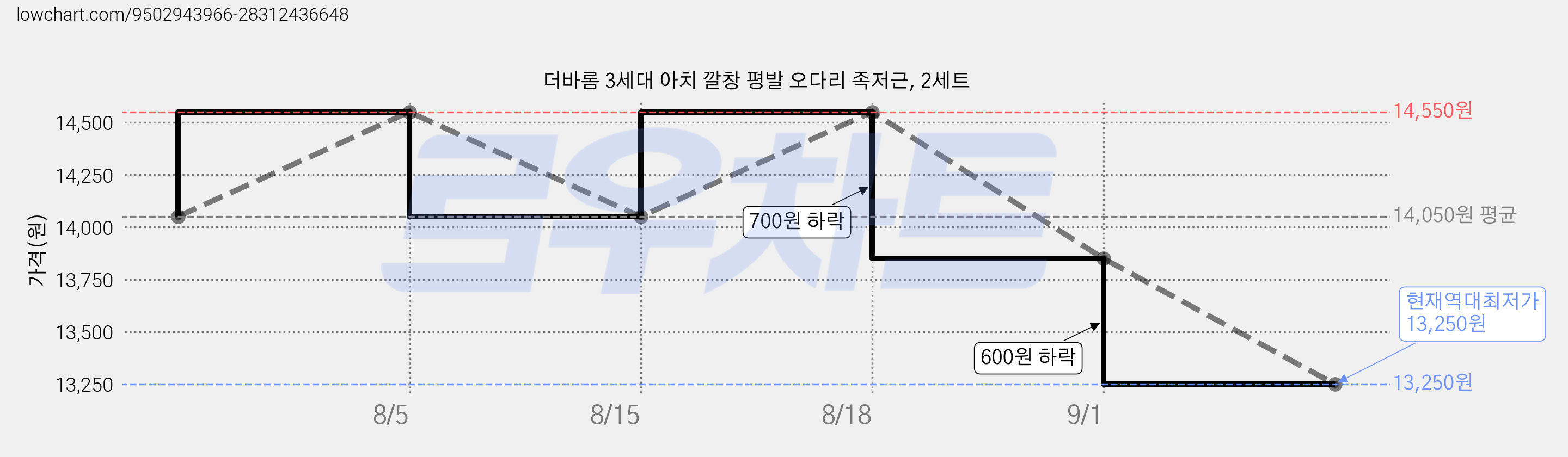더바롬 3세대 아치 깔창 평발 오다리 족저근, 2세트 가격 변동 차트, 현재가 13,250원, 역대최저가