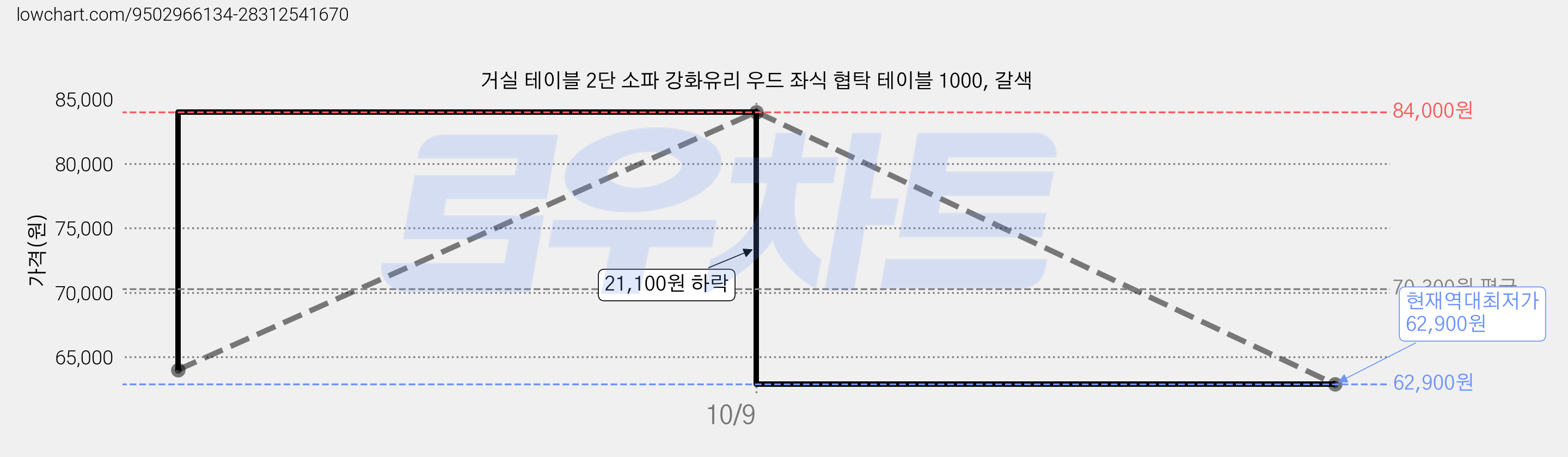 거실 테이블 2단 소파 강화유리 우드 좌식 협탁 테이블 1000, 갈색 가격 변동 차트, 현재가 62,900원, 역대최저가