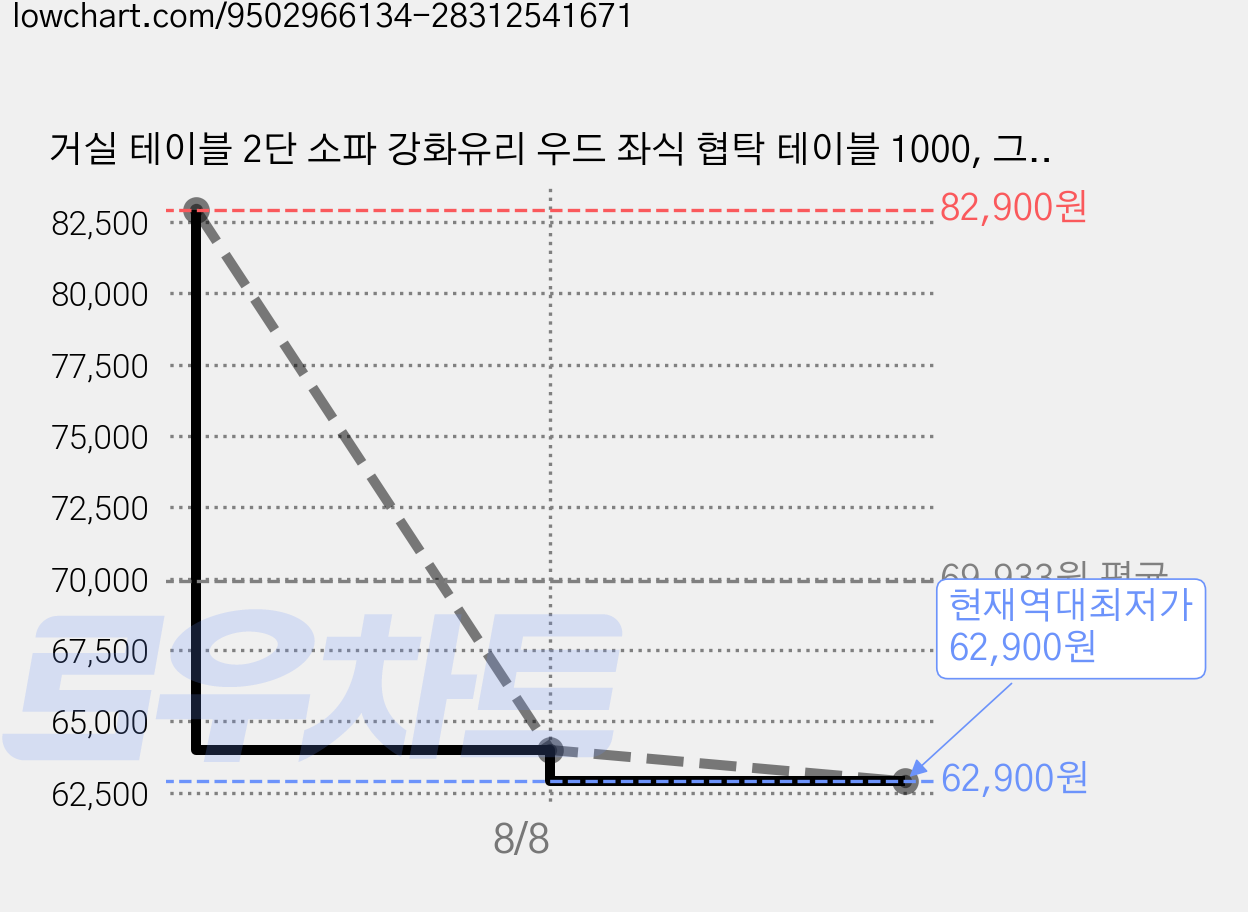 거실 테이블 2단 소파 강화유리 우드 좌식 협탁 테이블 1000, 그레이 가격 변동 차트, 현재가 62,900원, 역대최저가