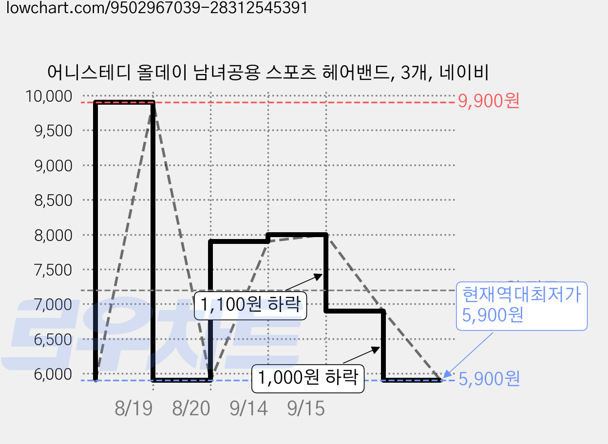 어니스테디 올데이 남녀공용 스포츠 헤어밴드, 3개, 네이비 가격 변동 차트, 현재가 5,900원, 역대최저가