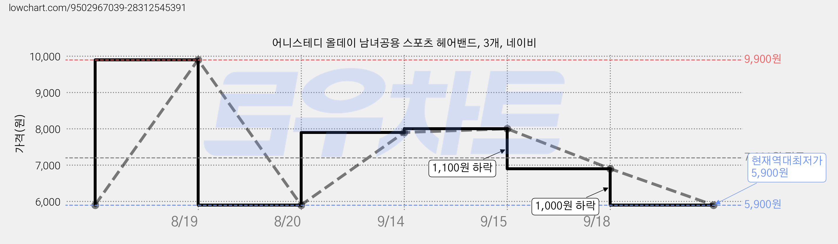 어니스테디 올데이 남녀공용 스포츠 헤어밴드, 3개, 네이비 가격 변동 차트, 현재가 5,900원, 역대최저가