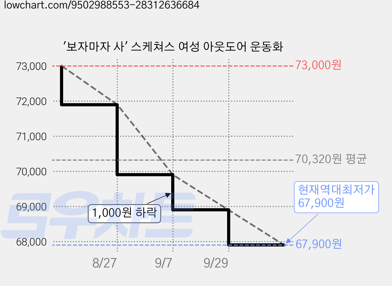 '보자마자 사' 스케쳐스 여성 아웃도어 운동화 가격 변동 차트, 현재가 67,900원, 역대최저가