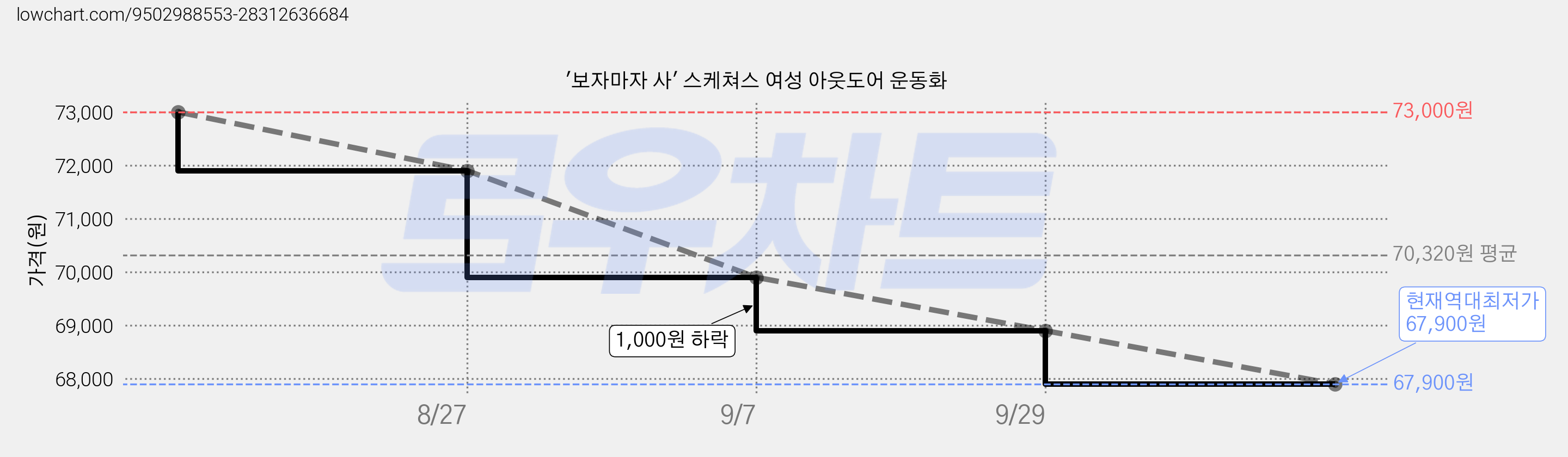 '보자마자 사' 스케쳐스 여성 아웃도어 운동화 가격 변동 차트, 현재가 67,900원, 역대최저가