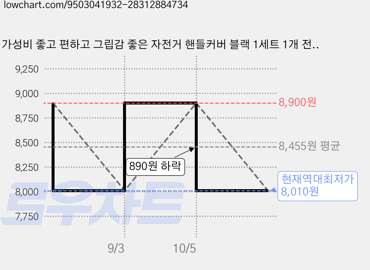 가성비 좋고 편하고 그립감 좋은 자전거 핸들커버 블랙 1세트 1개 전용렌치 장갑 포함 가격 변동 차트, 현재가 8,010원, 역대최저가