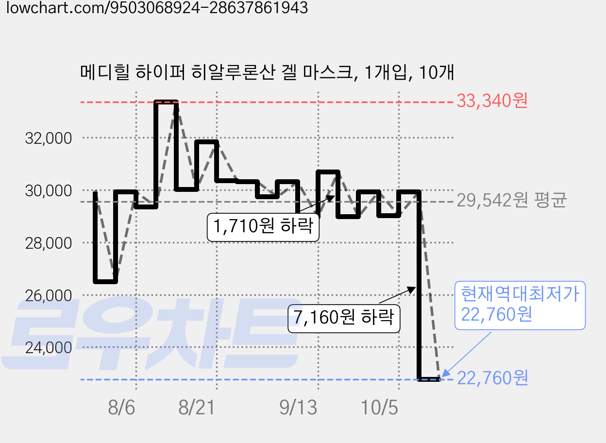 메디힐 하이퍼 히알루론산 겔 마스크, 1개입, 10개 가격 변동 차트, 현재가 22,760원, 역대최저가